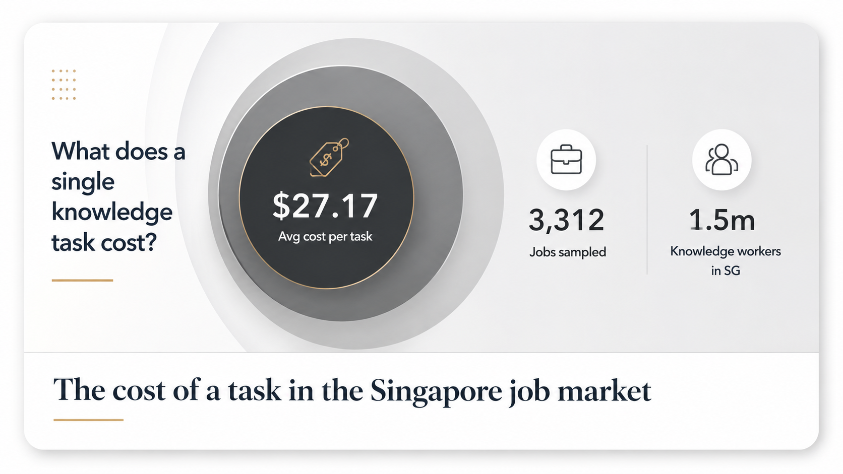 The cost of a task in Singapore